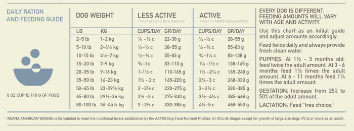 ACANA + Wholesome Grains American Waters Recipe with Whole Saltwater & Freshwater Fish Dry Dog Food