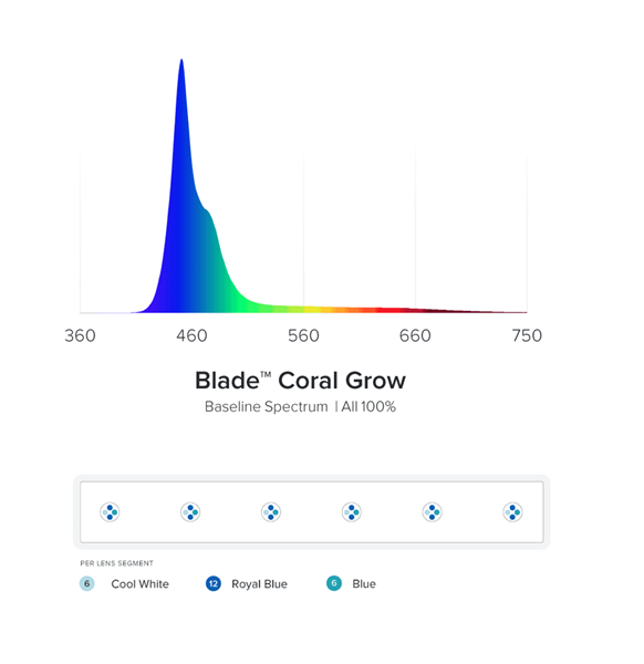 Blade Smart LED Strip - Coral GROW (30 inch)